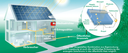 Funktionsprinzip Netzeinspeisung 