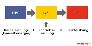 NaturEnergieLaden Wäremepumpenprinzip