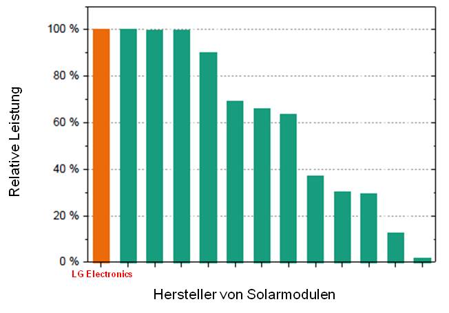 LG PID Testsieger 100% PID Free